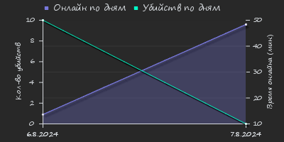 Player Trend2 Graph