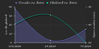 Player Trend2 Graph