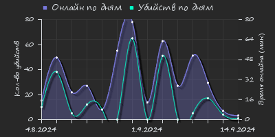 Player Trend2 Graph