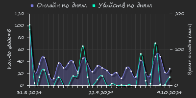 Player Trend2 Graph