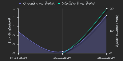 Player Trend2 Graph