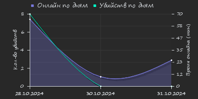 Player Trend2 Graph