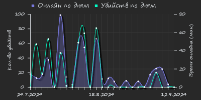 Player Trend2 Graph