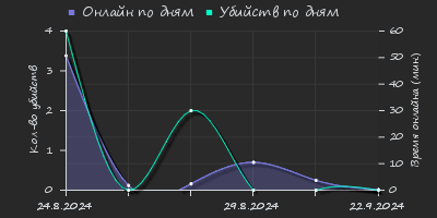 Player Trend2 Graph