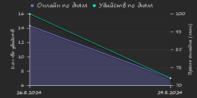 Player Trend2 Graph