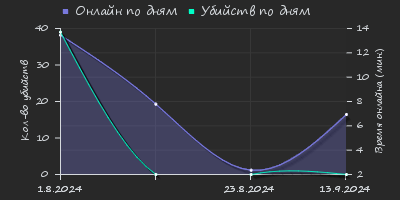 Player Trend2 Graph