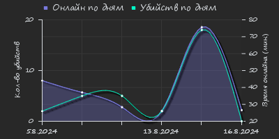 Player Trend2 Graph