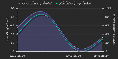 Player Trend2 Graph