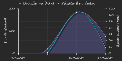 Player Trend2 Graph