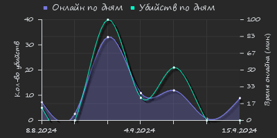 Player Trend2 Graph