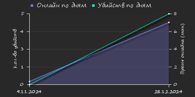 Player Trend2 Graph