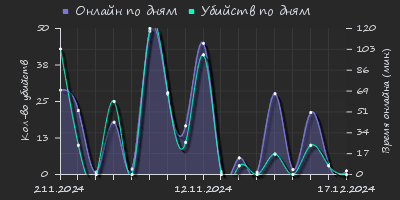 Player Trend2 Graph