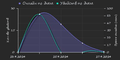 Player Trend2 Graph