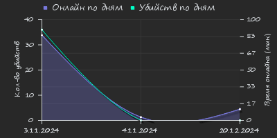 Player Trend2 Graph