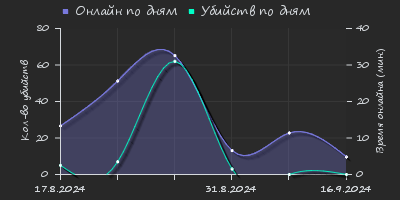 Player Trend2 Graph