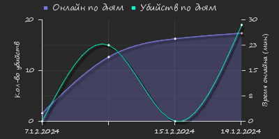 Player Trend2 Graph