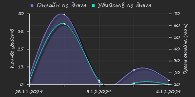 Player Trend2 Graph