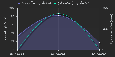 Player Trend2 Graph