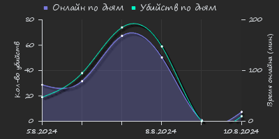 Player Trend2 Graph