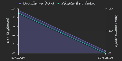 Player Trend2 Graph