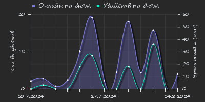 Player Trend2 Graph