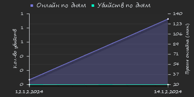 Player Trend2 Graph