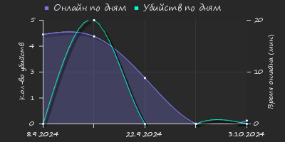 Player Trend2 Graph