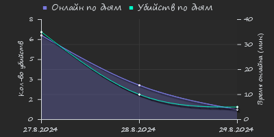 Player Trend2 Graph