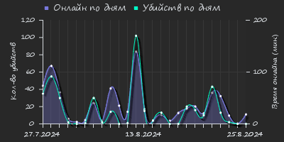 Player Trend2 Graph