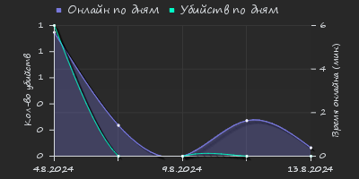 Player Trend2 Graph