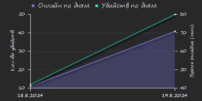 Player Trend2 Graph