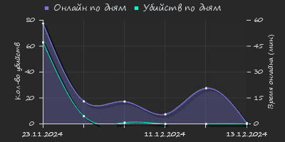 Player Trend2 Graph