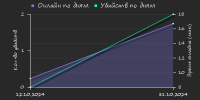 Player Trend2 Graph