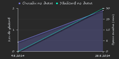 Player Trend2 Graph