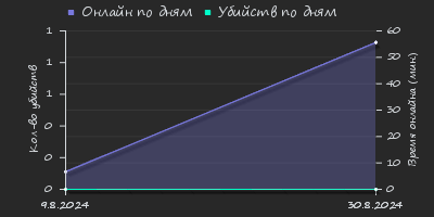 Player Trend2 Graph