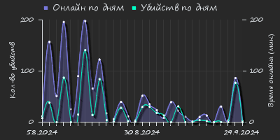 Player Trend2 Graph