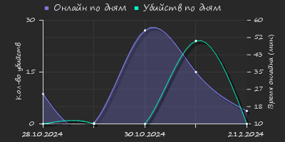 Player Trend2 Graph