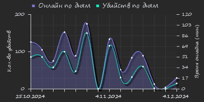 Player Trend2 Graph