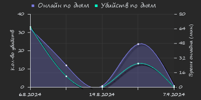 Player Trend2 Graph