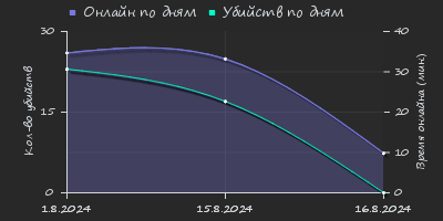 Player Trend2 Graph