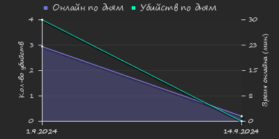 Player Trend2 Graph