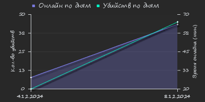 Player Trend2 Graph