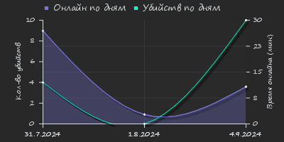 Player Trend2 Graph