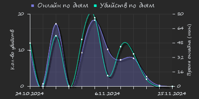 Player Trend2 Graph