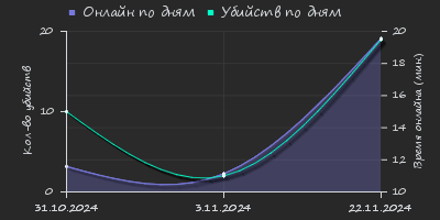 Player Trend2 Graph