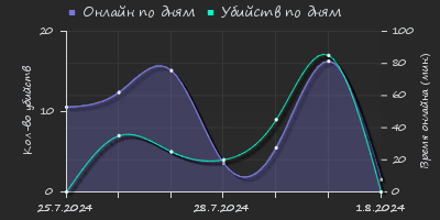 Player Trend2 Graph