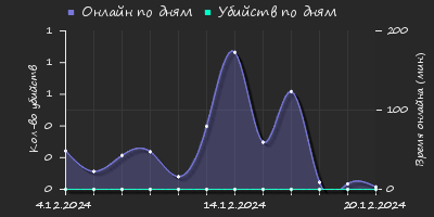 Player Trend2 Graph