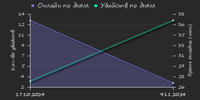 Player Trend2 Graph