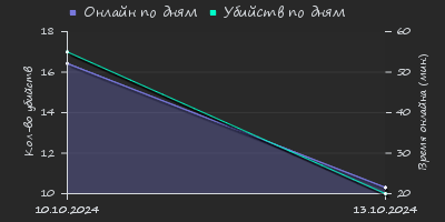 Player Trend2 Graph