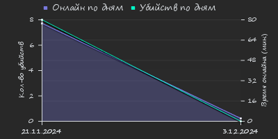 Player Trend2 Graph